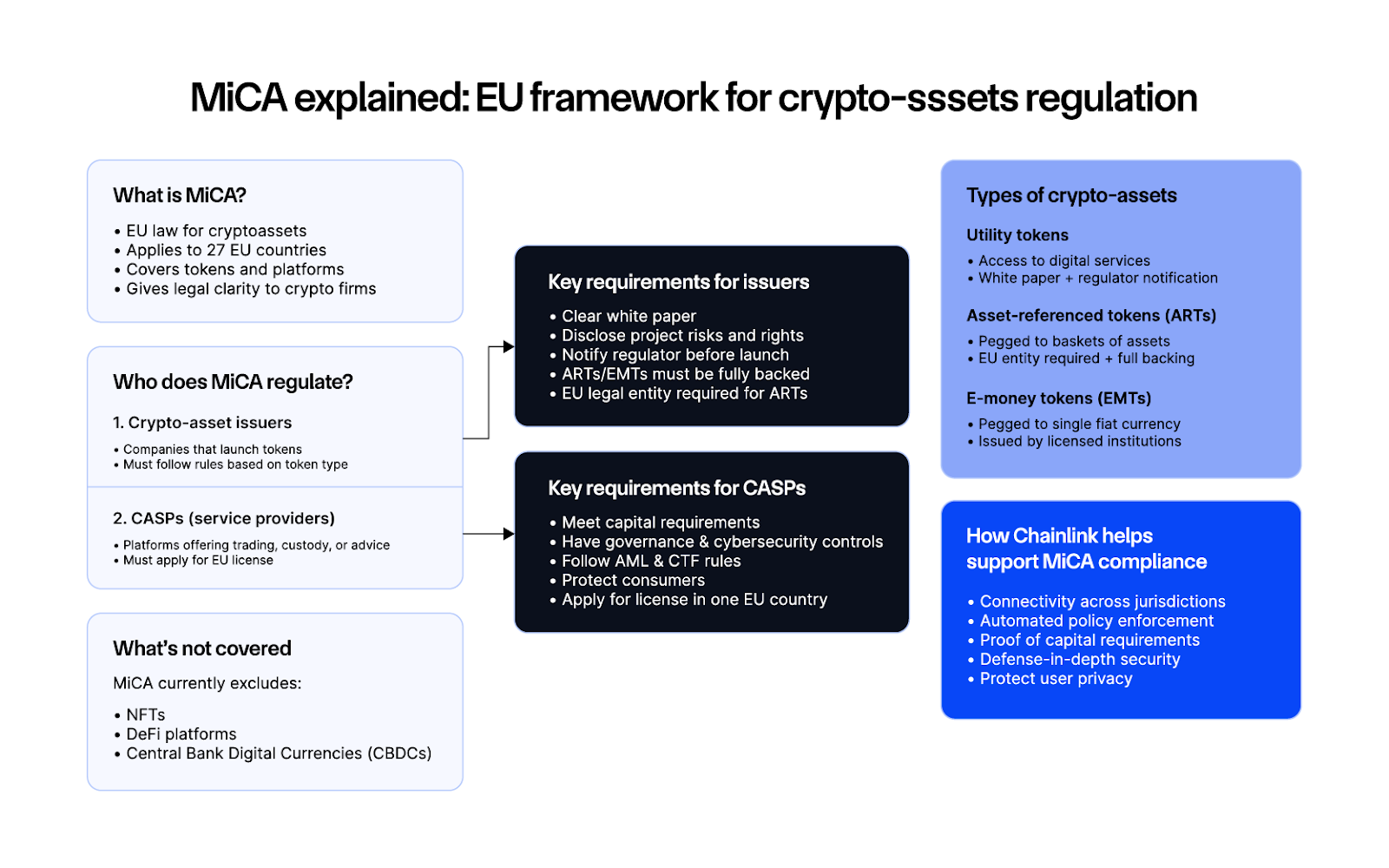 MiCA Explained Infographic: EU Framework for crypto-assets regulation