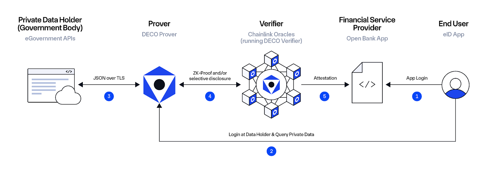Overview of how Chainlink DECO enables private data verification.