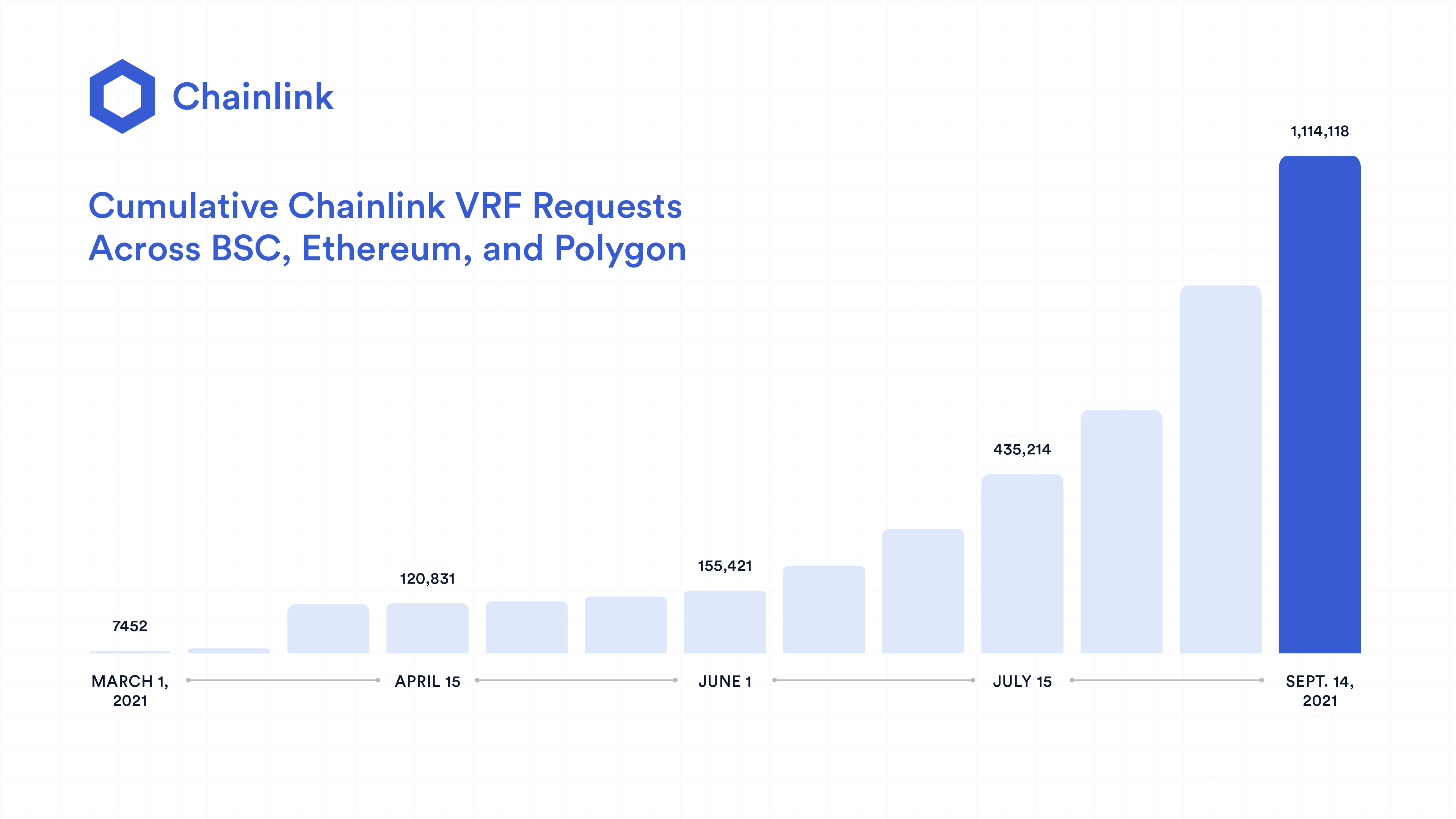 The number of Chainlink VRF requests is rapidly increasing