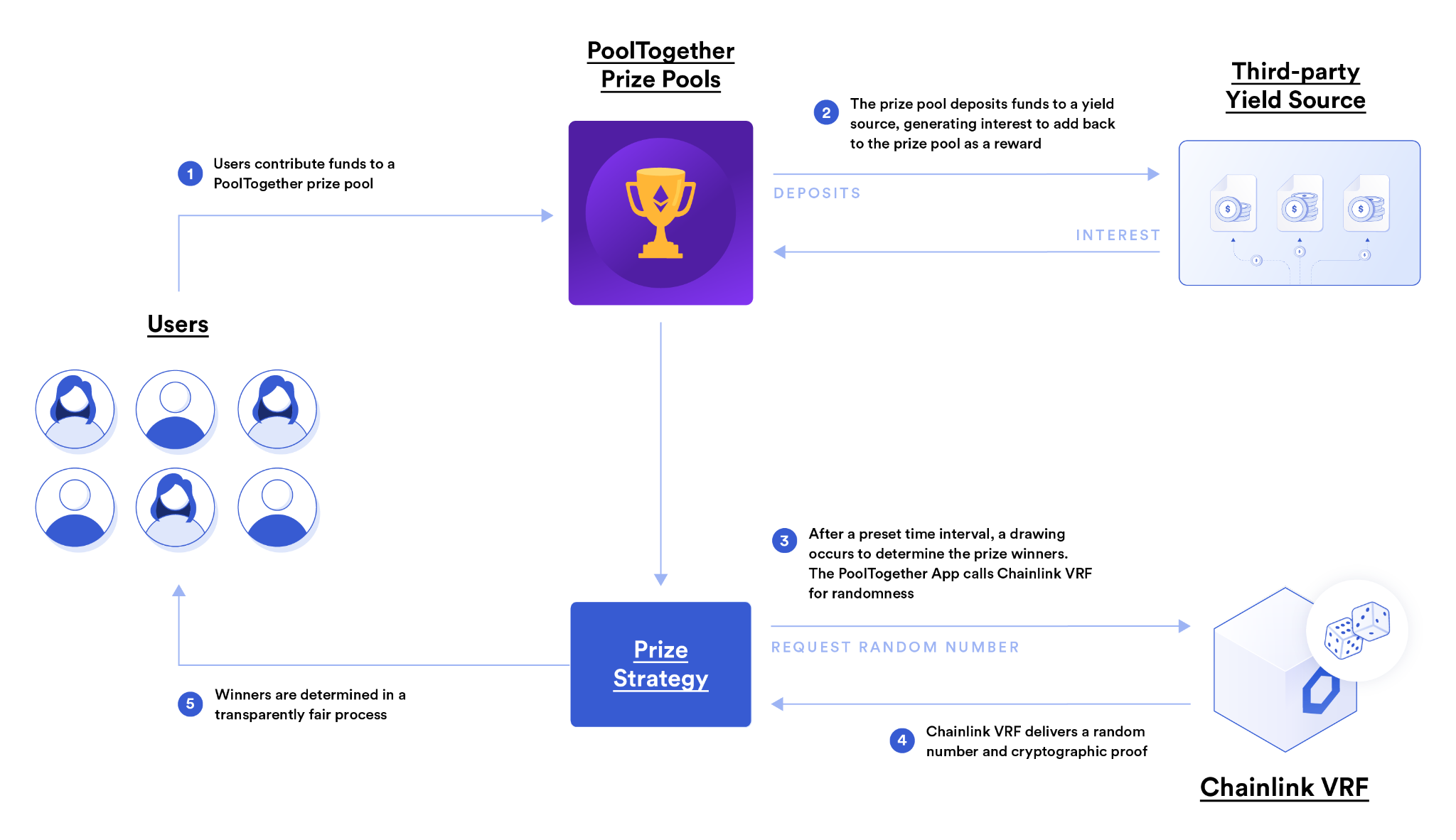 PoolTogether uses Chainlink VRF to select random winners of the weekly prize draw