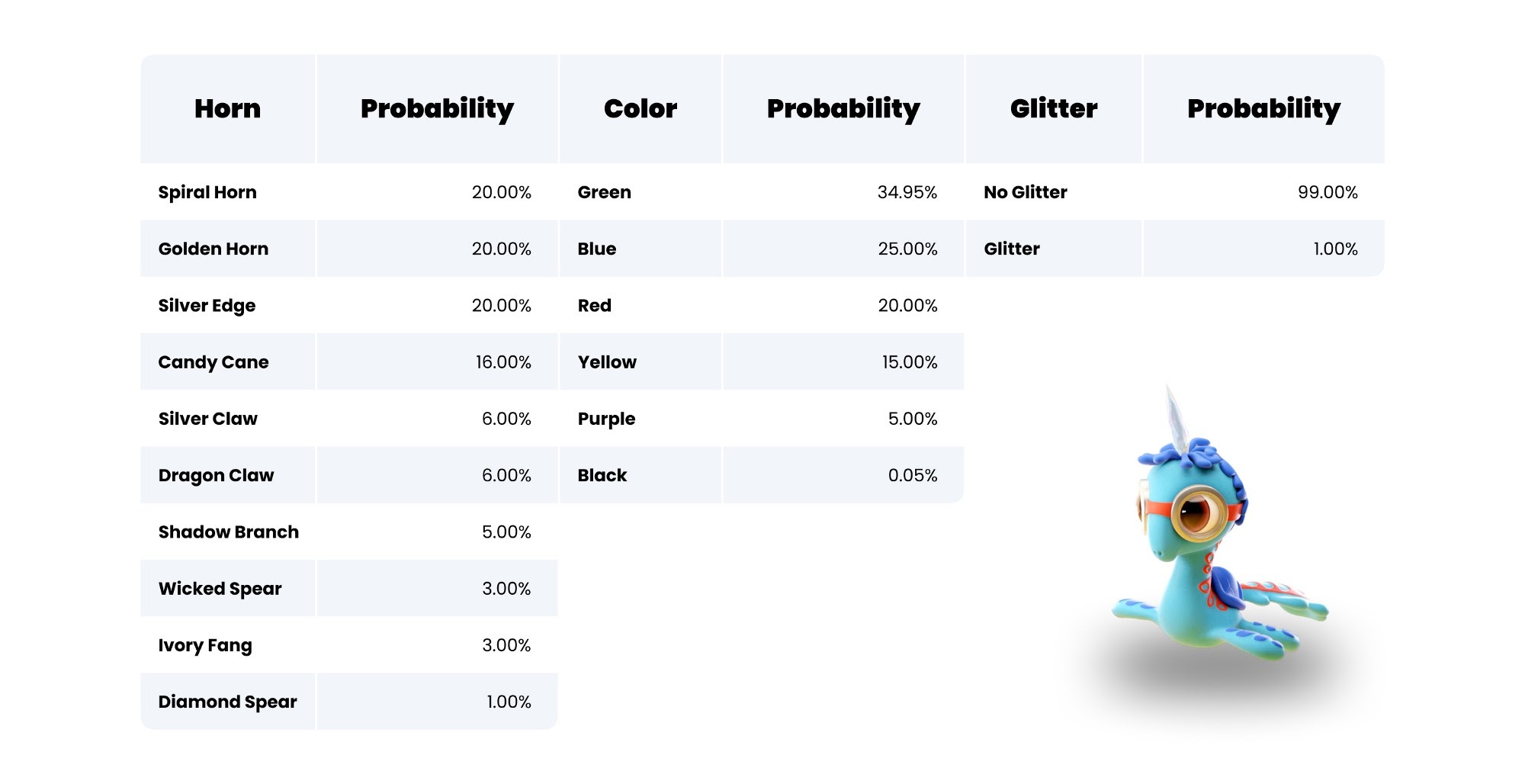 Polychain Monster NFTs each have three characteristics, with various potential traits for each characteristic based on probability and randomness from Chainlink VRF