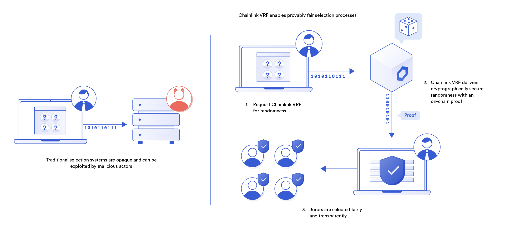 Chainlink VRF brings transparency to previously opaque selection processes