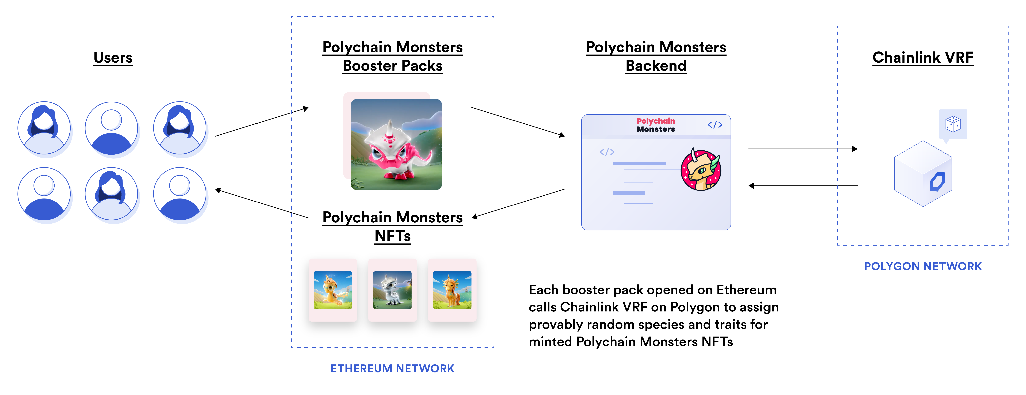 Polychain Monsters uses Chainlink VRF to mint provably random NFTs