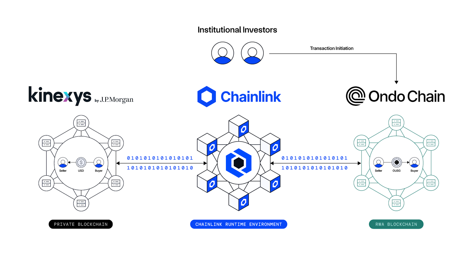 A diagram describing how Chainlink CRE enabled Kinexys Digital Payments to be seamlessly connected at the application layer with Ondo Chain for the atomic DvP transaction.