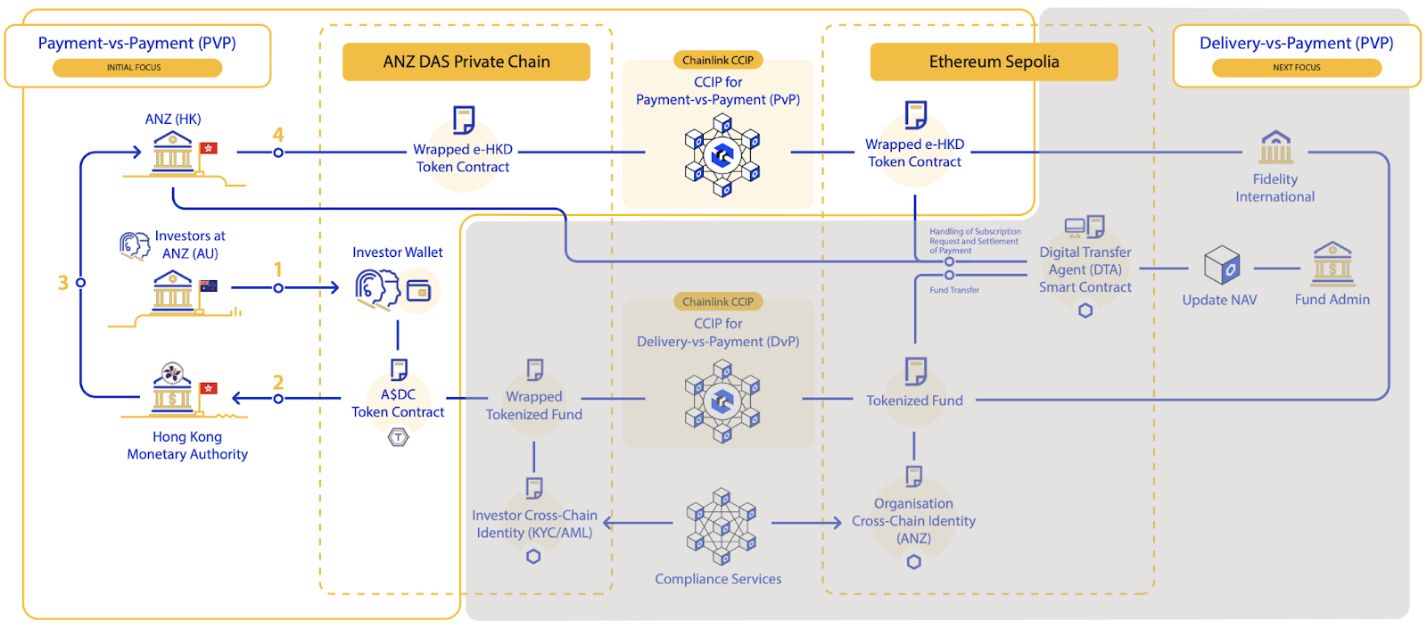 A diagram displaying the exchange of an Australian stablecoin (A$DC) against a Hong Kong CBDC using Chainlink CCIP 