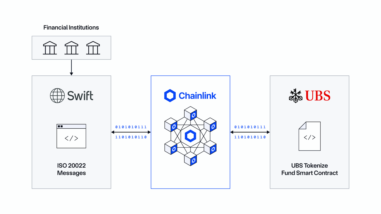A diagram demonstrating financial institutions send ISO 20022 messages via Swift, which Chainlink CRE uses to trigger onchain subscription and redemption workflows for a UBS tokenized fund.