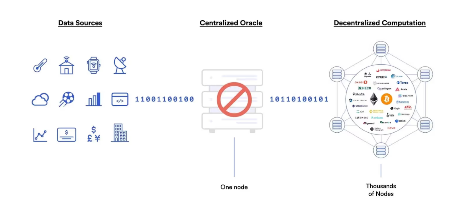 Centralized oracles