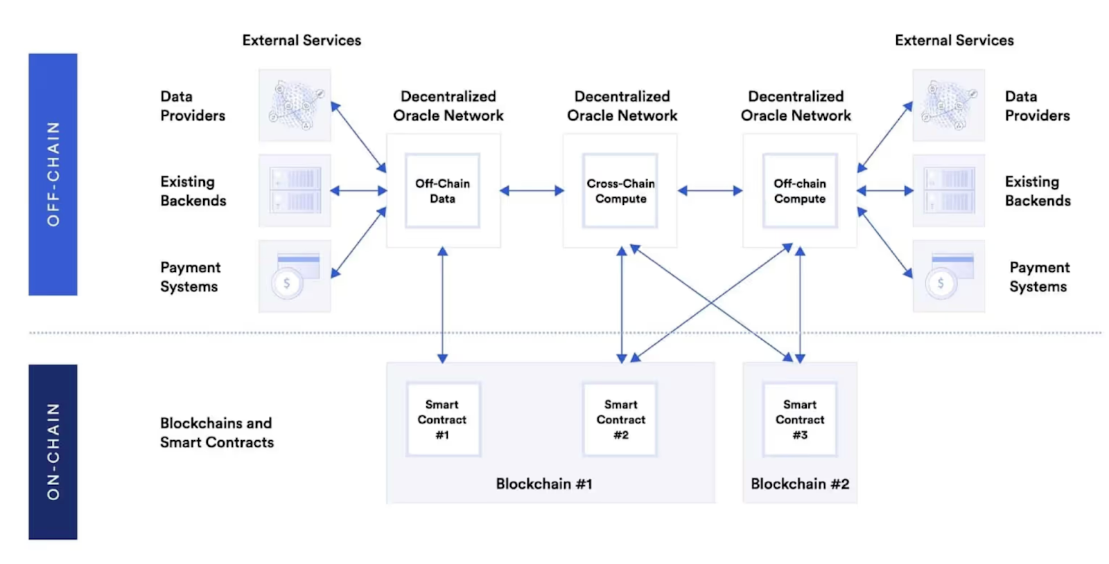 Hybrid smart contracts