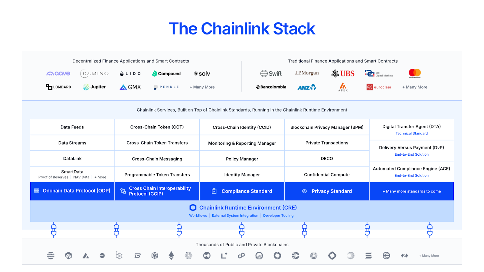 The Chainlink tech stack