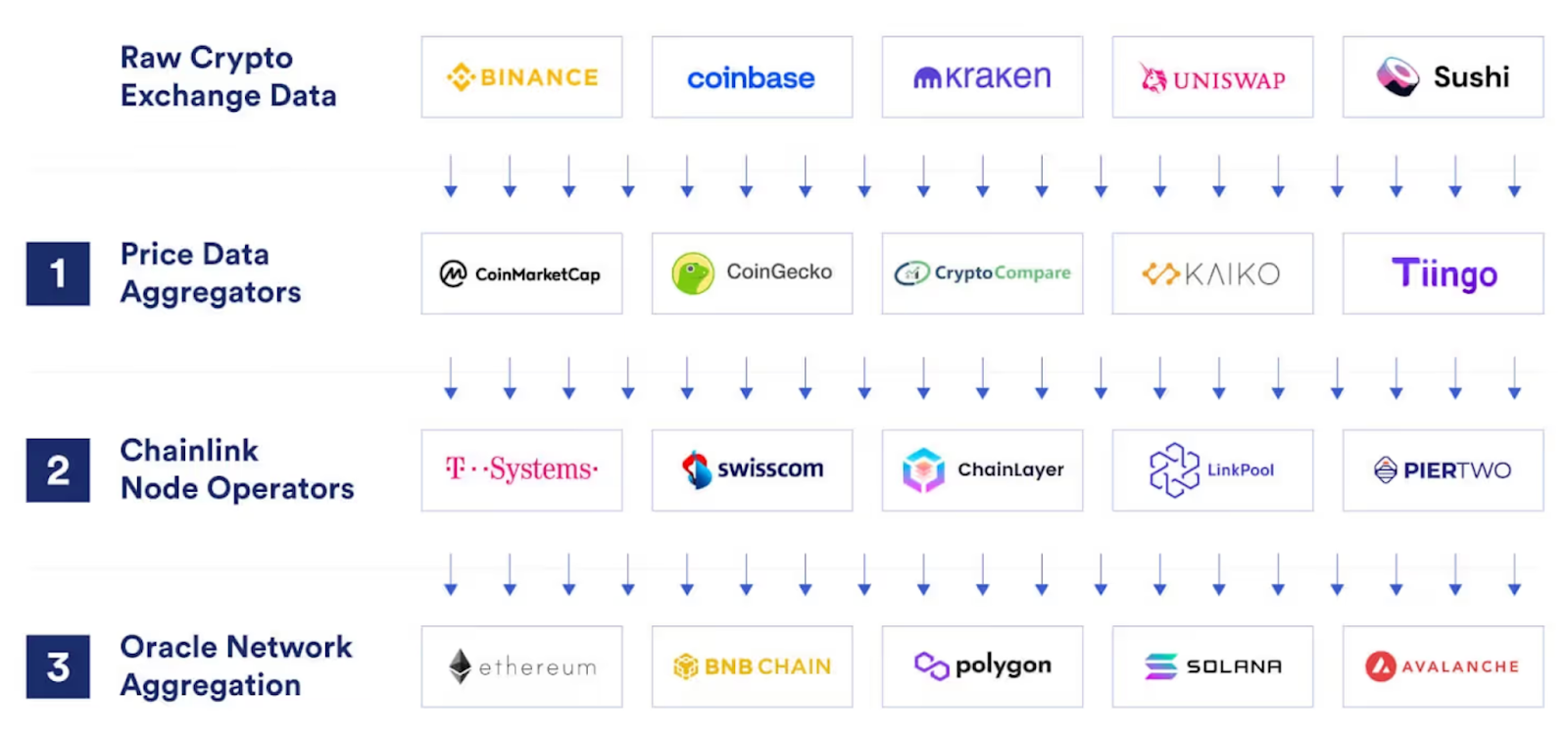 Chainlink three layers of aggregation