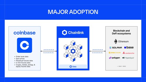 Coinbase and Chainlink Bring Exchange Data Powering Billions in Trading Onchain for the First Time