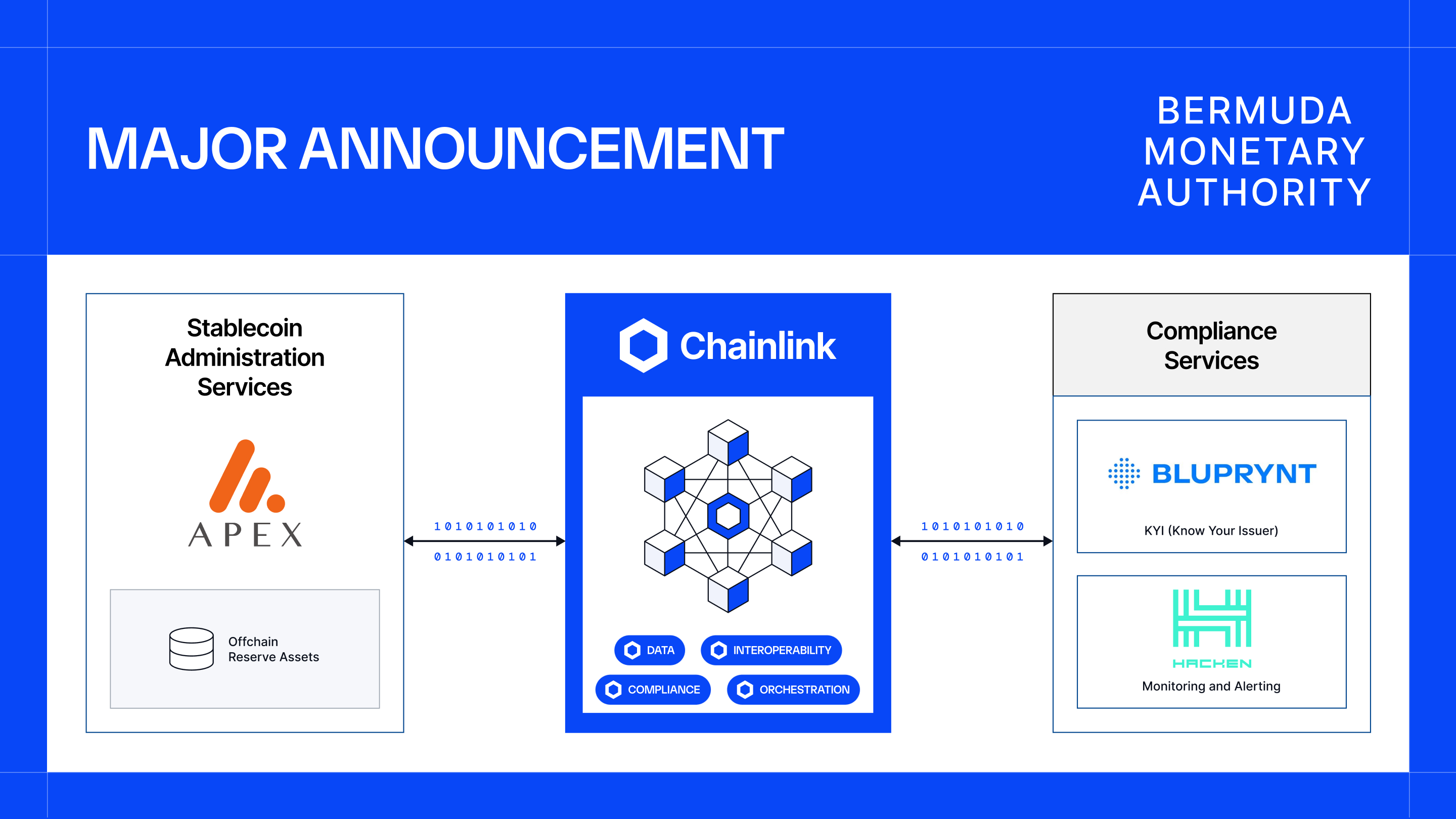 Chainlink, Apex Group, Bluprynt, & Hacken Partner with the Bermuda Monetary Authority, Completing Key Embedded Supervision Solution To Accelerate Digital Asset Compliance