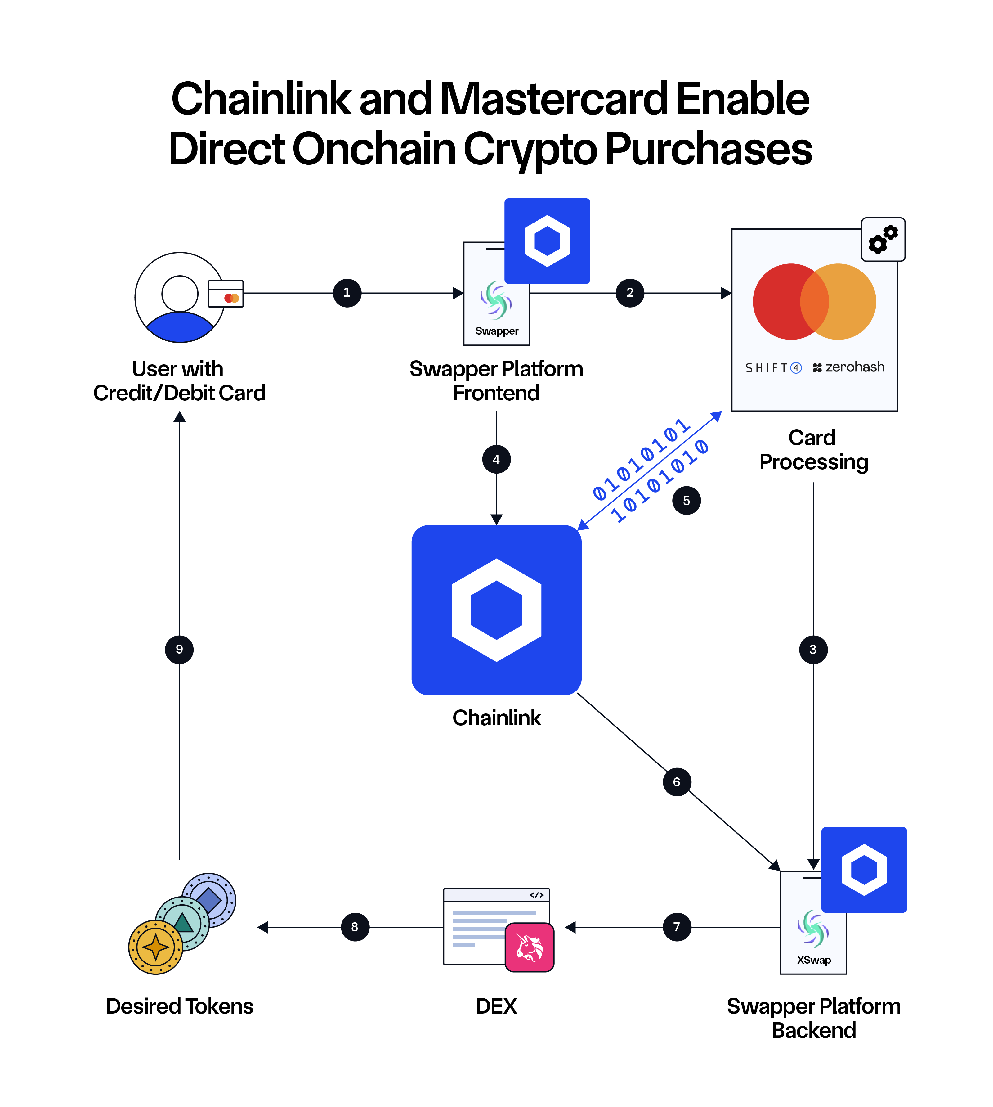 Chainlink and Mastercard enable direct onchain crypto purchases.