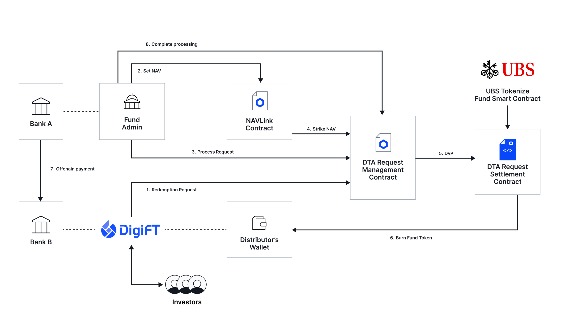 Chainlink UBS DigiFT tokenized fund workflow