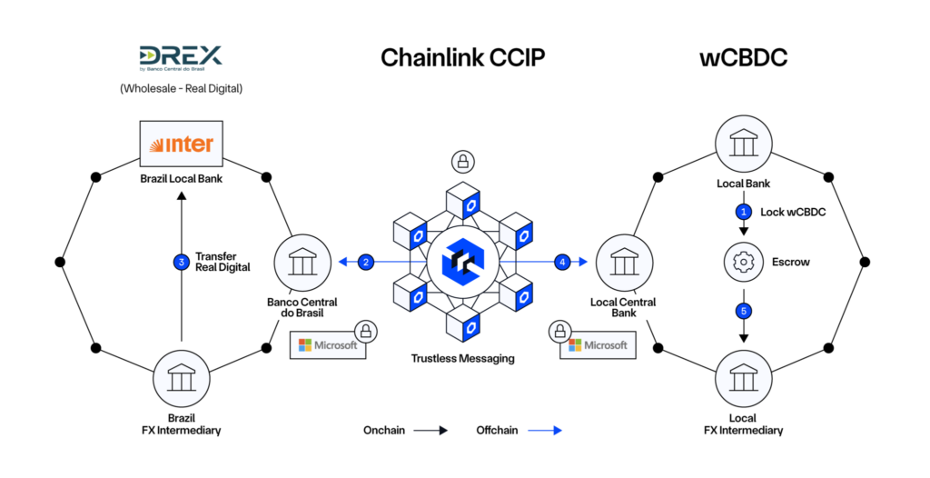 Overview of Chainlink-powered CBDC project.