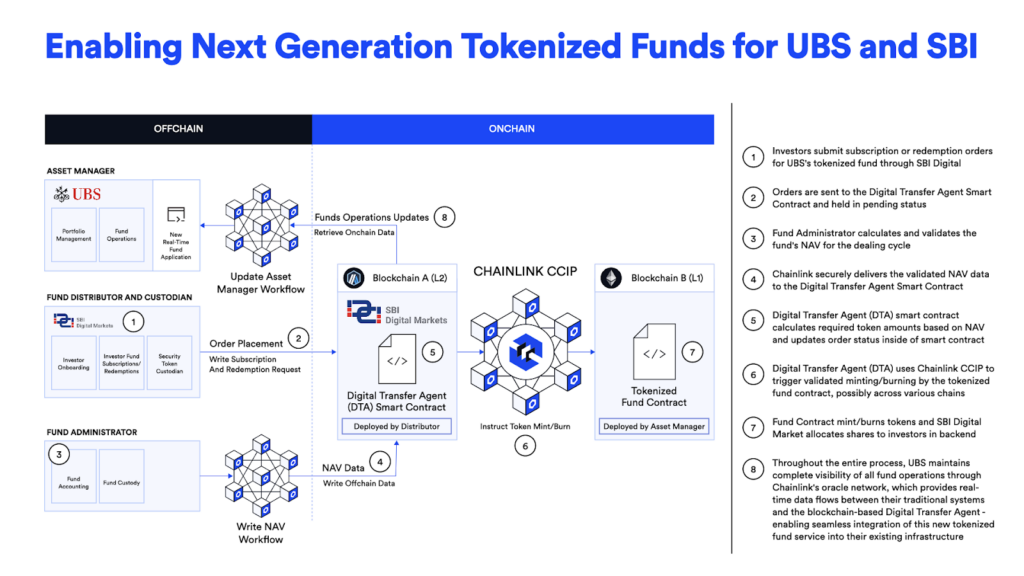 Overview of how Chainlink infrastructure is helping automate fund management operations and transfer agency processes.