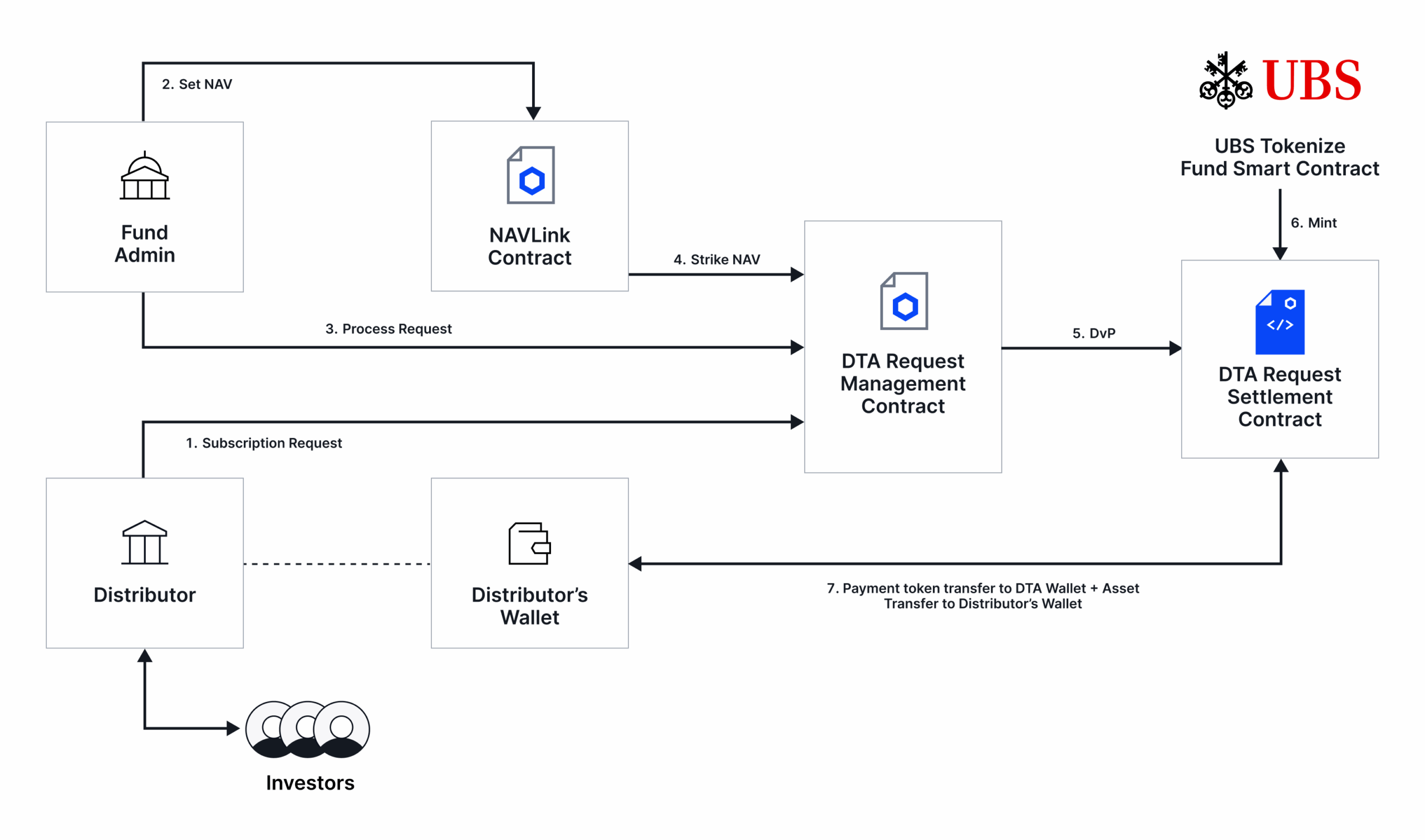 UBS uMINT smart contract and Chainlink DTA technical standard