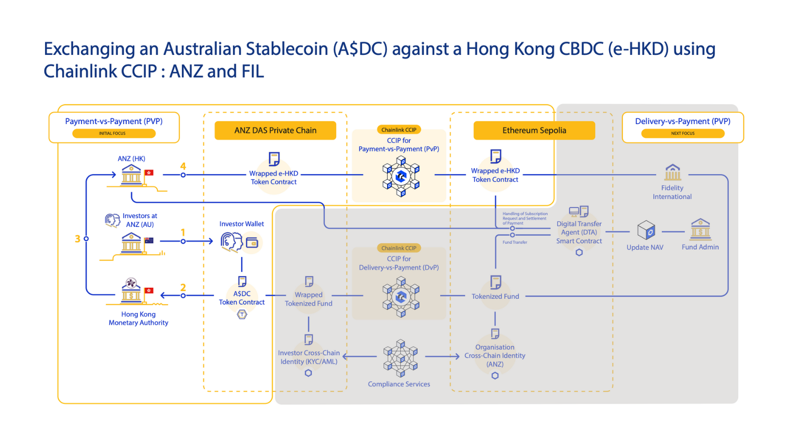 Exchanging an Australian Stablecoin (A$DC) against a Hong Kong CBDC (e-HKD) across public and private blockchains using the Chainlink platform.