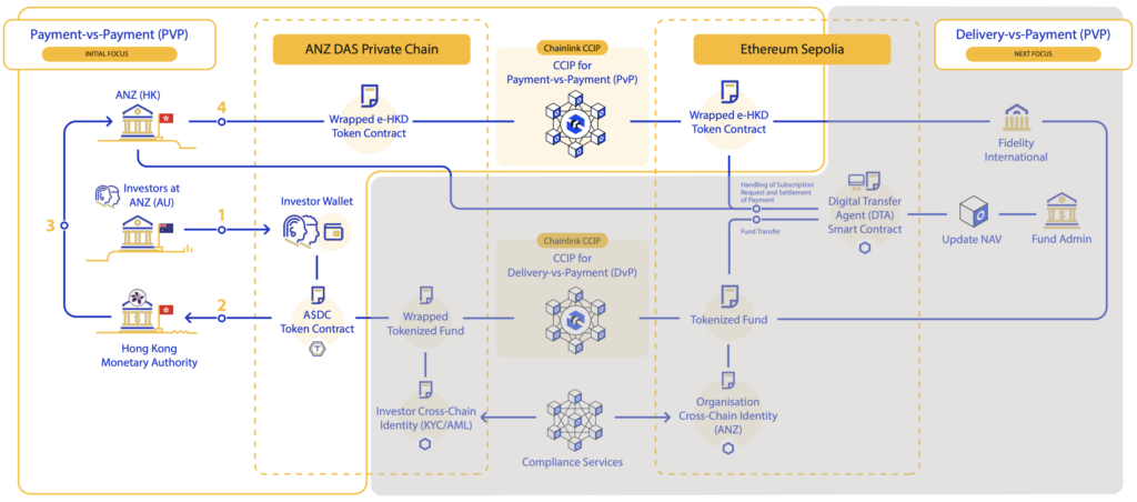 Chainlink’s compliance standard was used to read investors’ identity information from ANZ’s offchain identity registry and provide a verification onchain in the form of CCID.