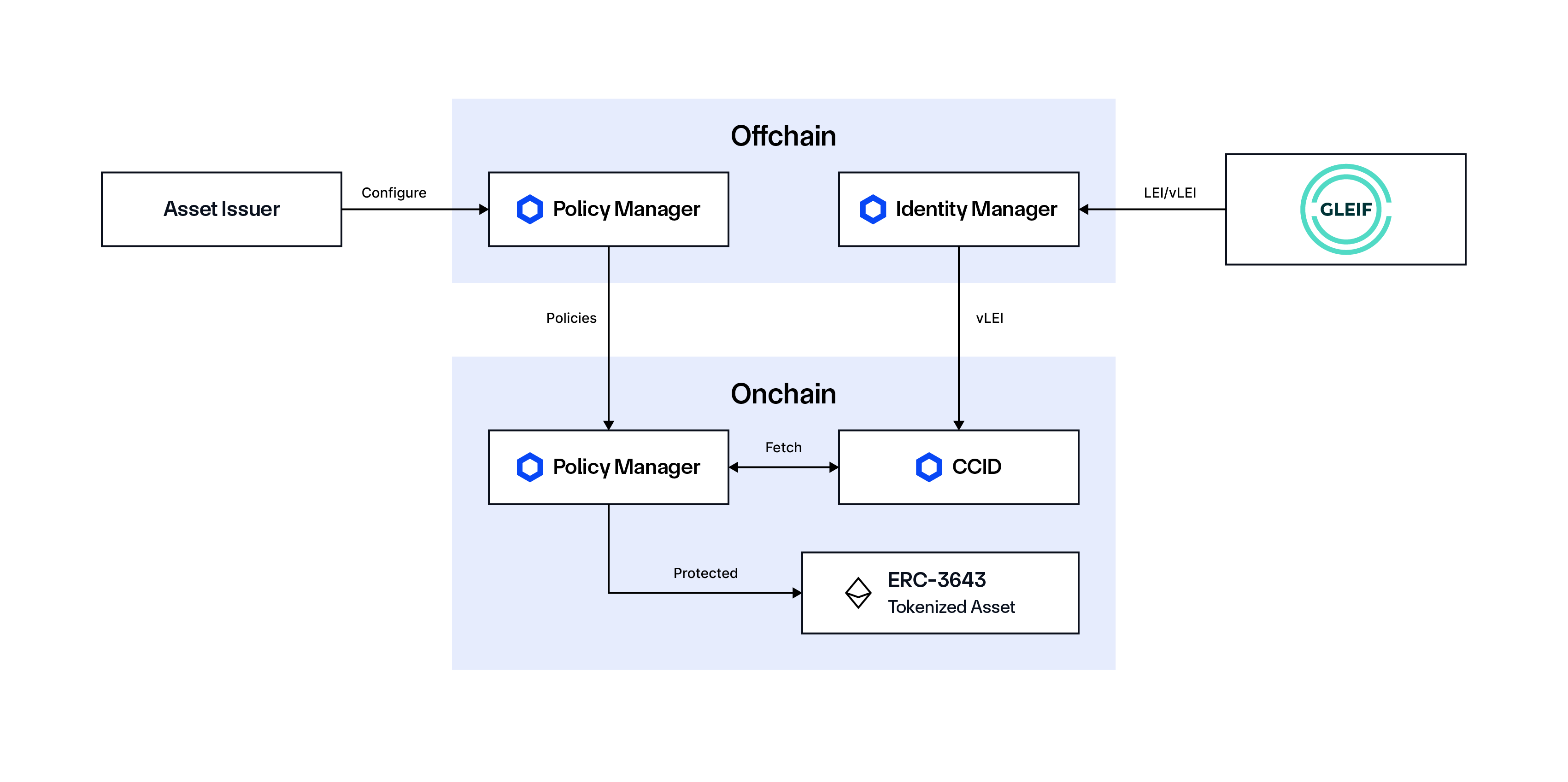 ERC-3643 and Chainlink Automated Compliance Engine for permissioned tokens.