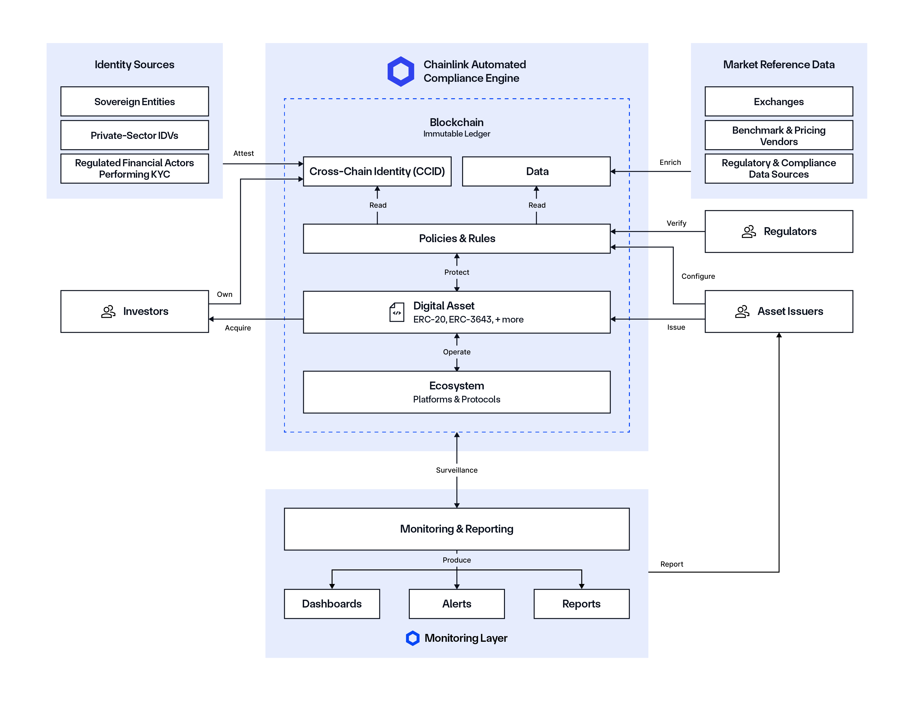 Chainlink ACE ecosystem.