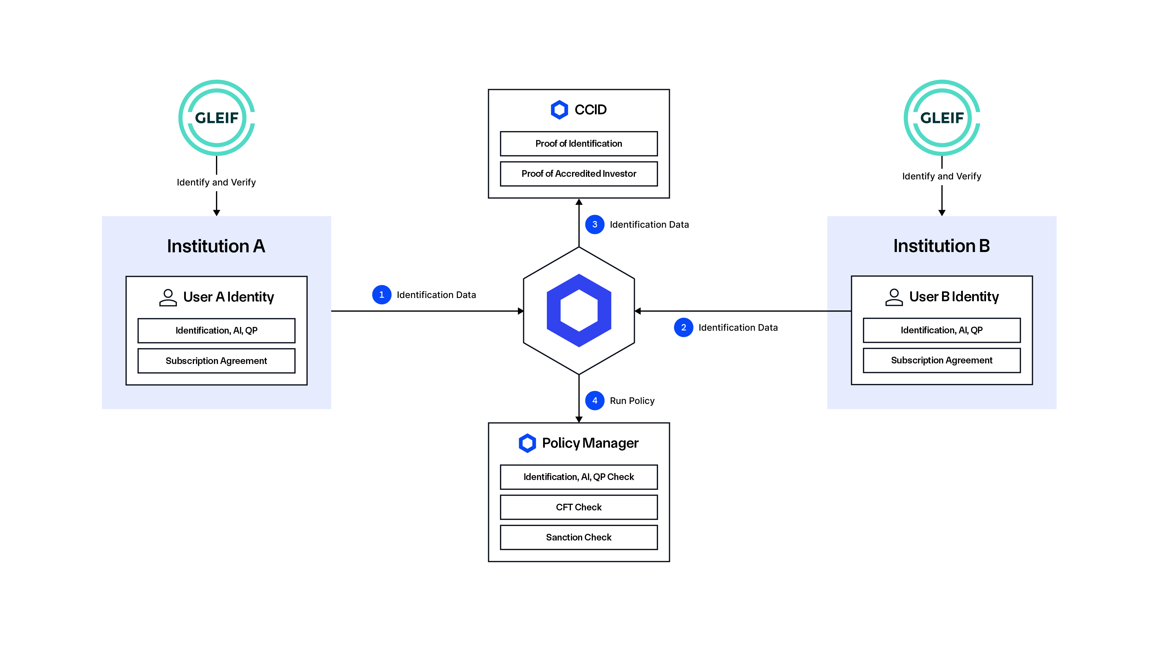 Reusable identities use case with Chainlink ACE.