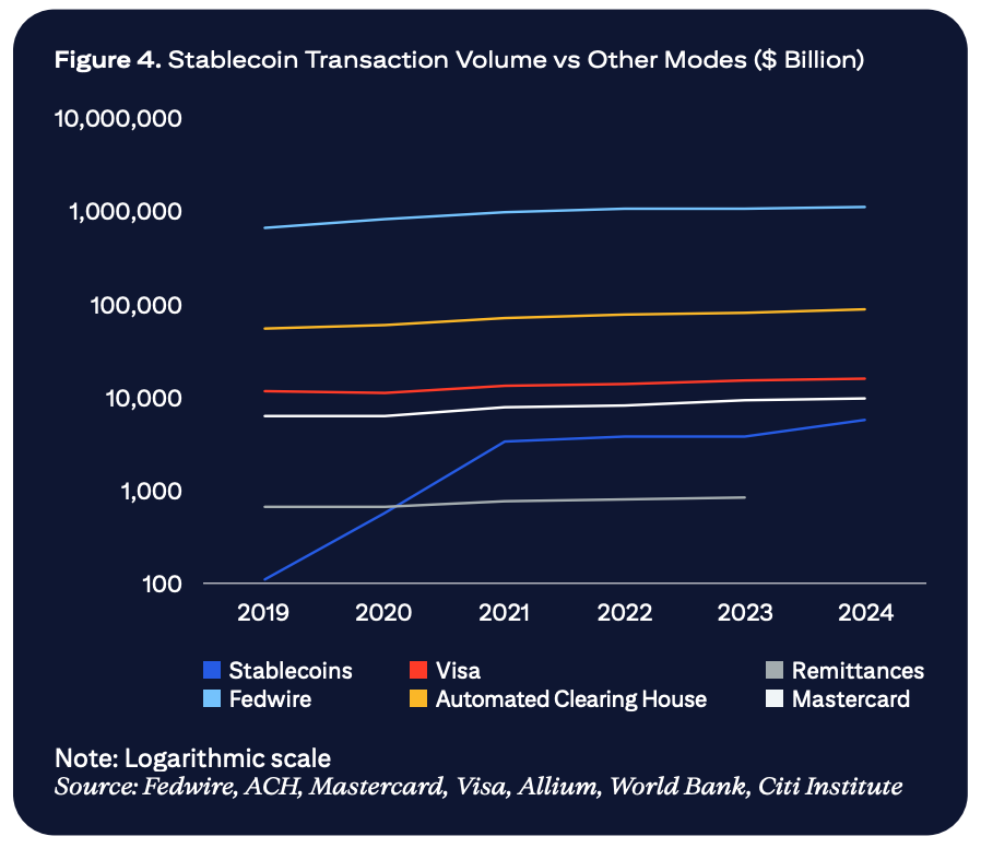 Chart showing stablecoin transaction volume vs other modes.