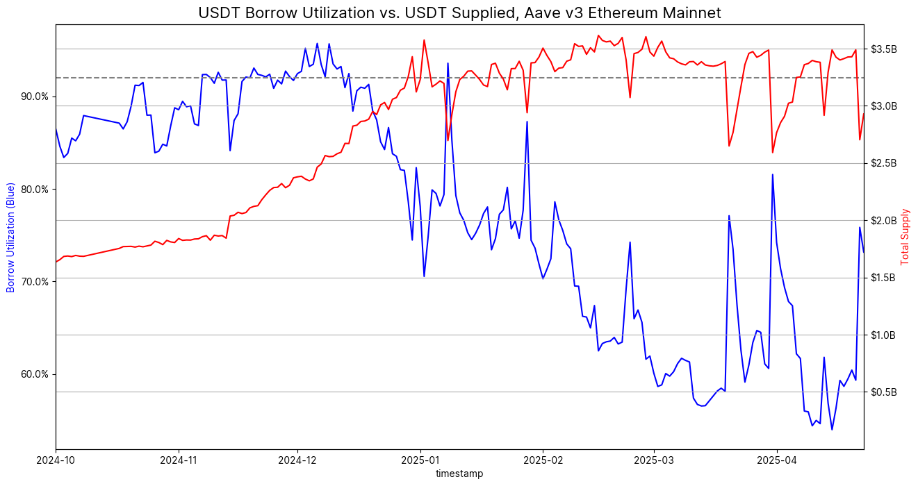 USDT Aave diagram