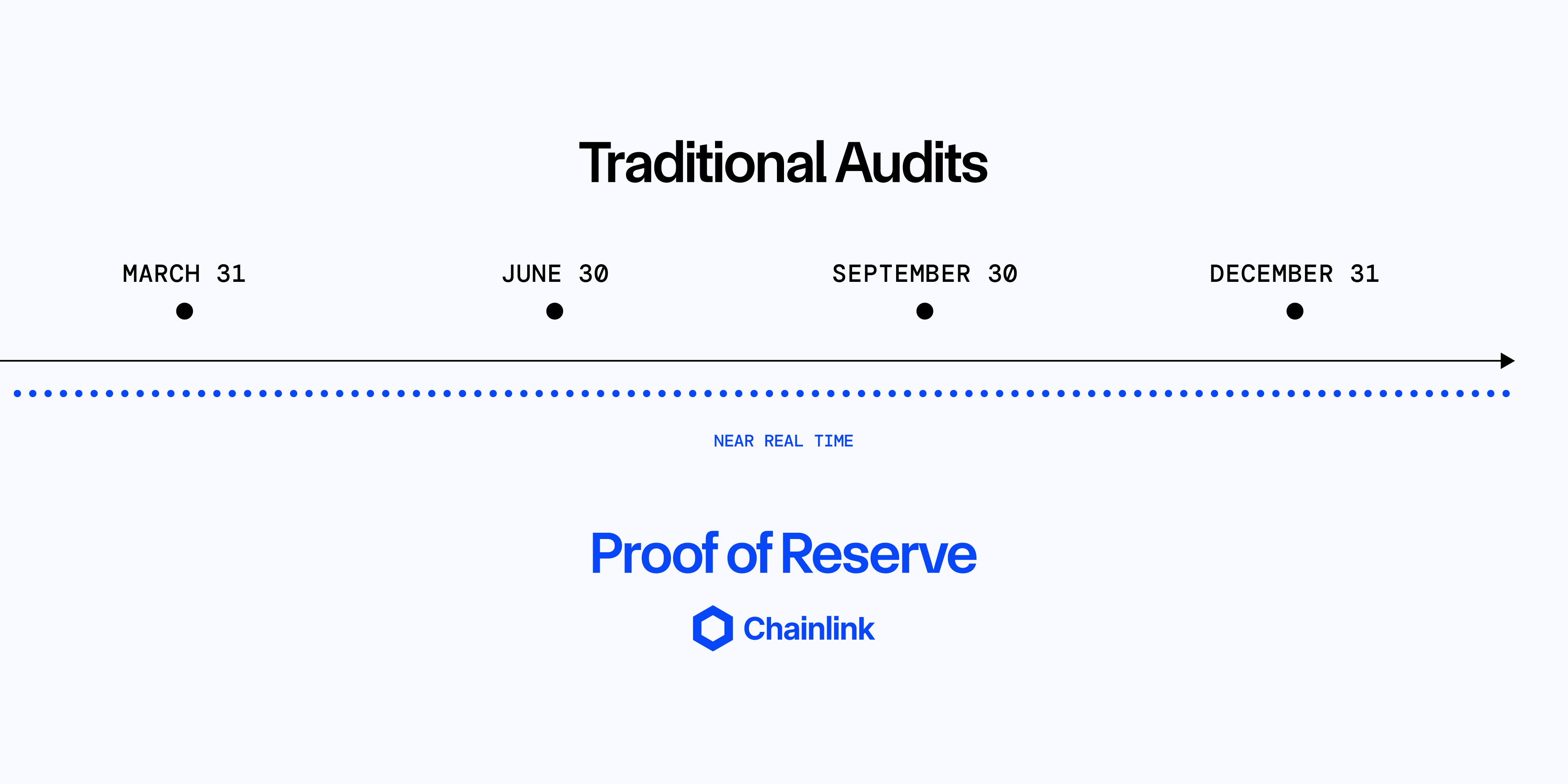 Chainlink PoR vs. traditional audits