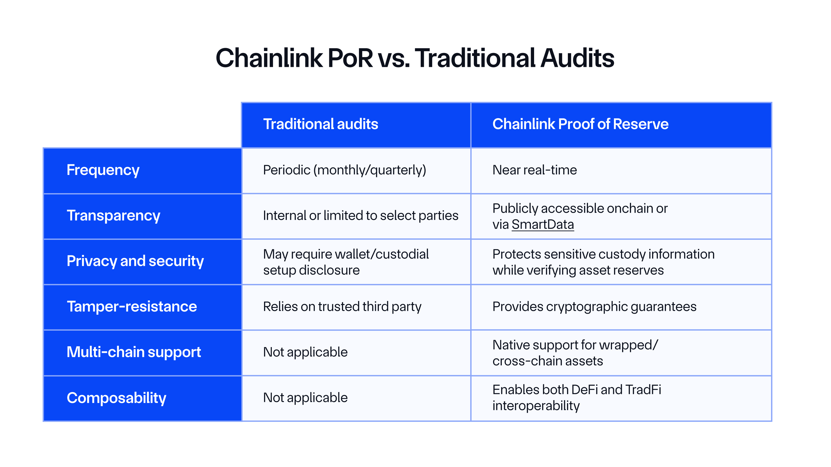 Chainlink Proof of Reserve vs. traditional audits