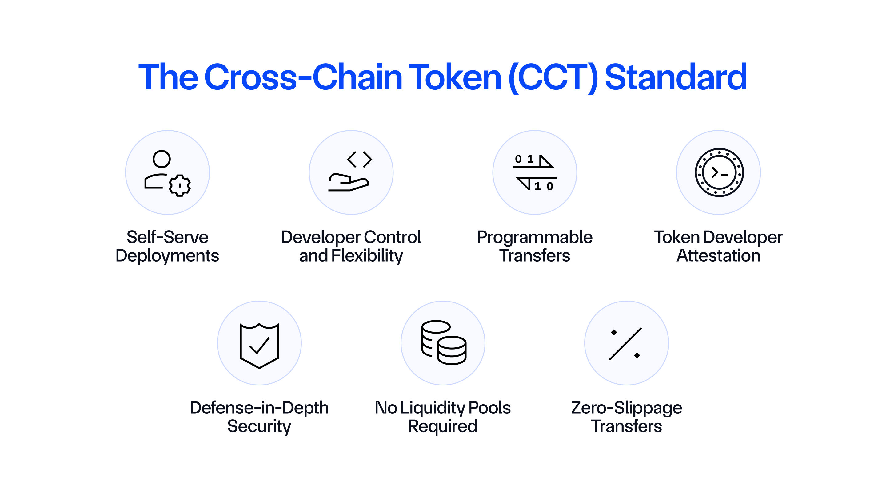 CCT standard for CCIP