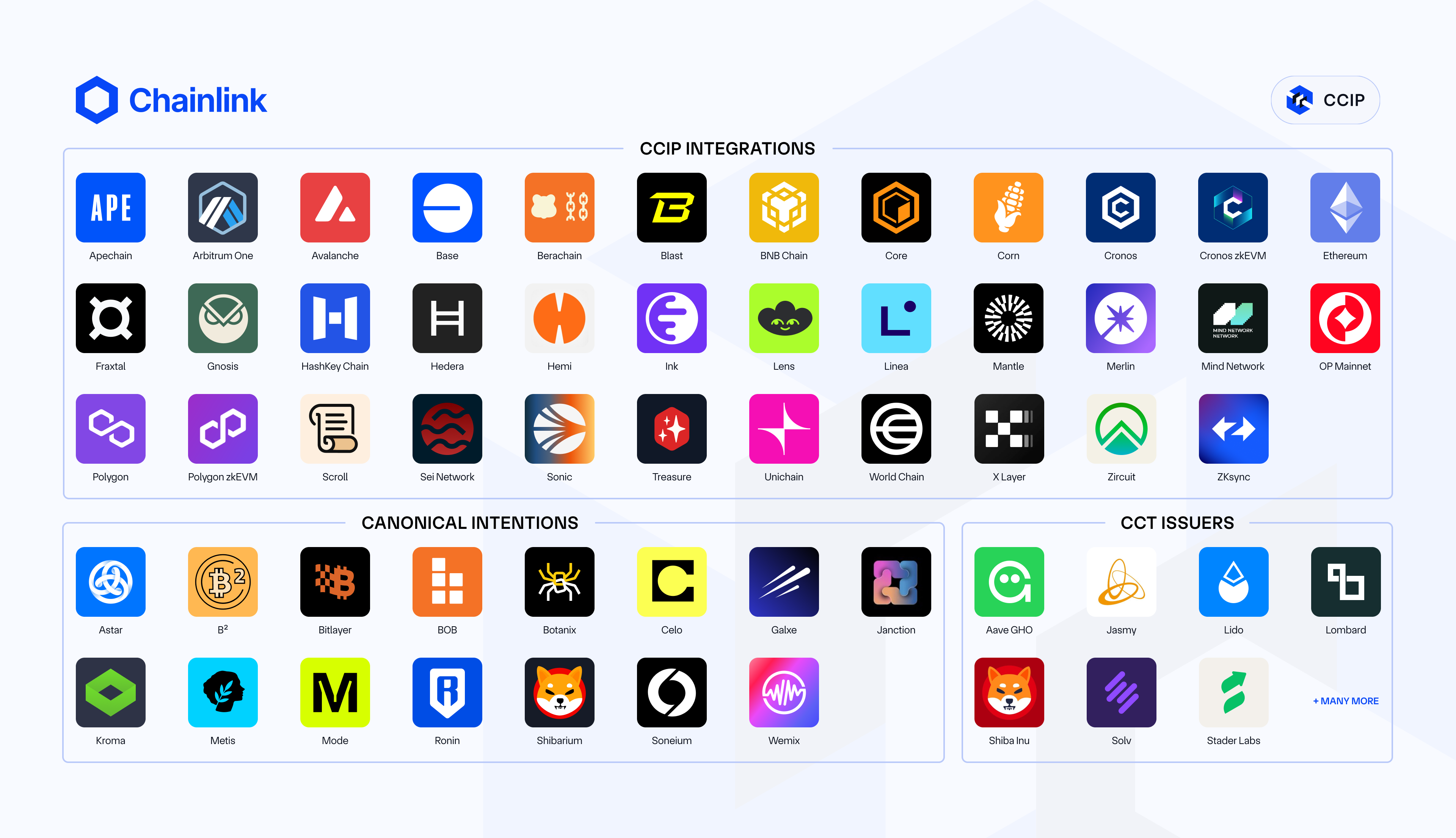 Chainlink CCIP network of blockchains.