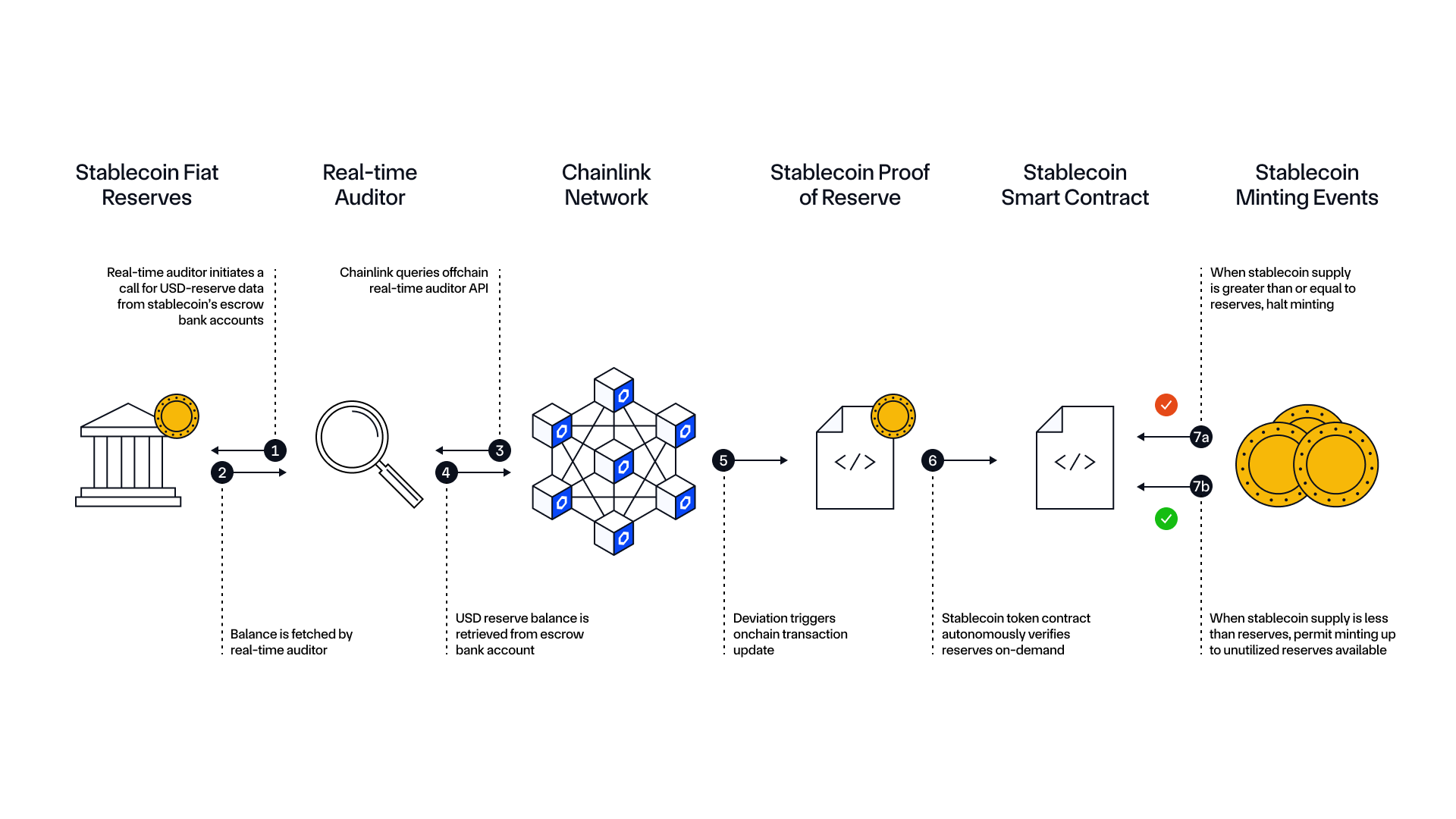 Chainlink Proof of Reserve stablecoin diagram