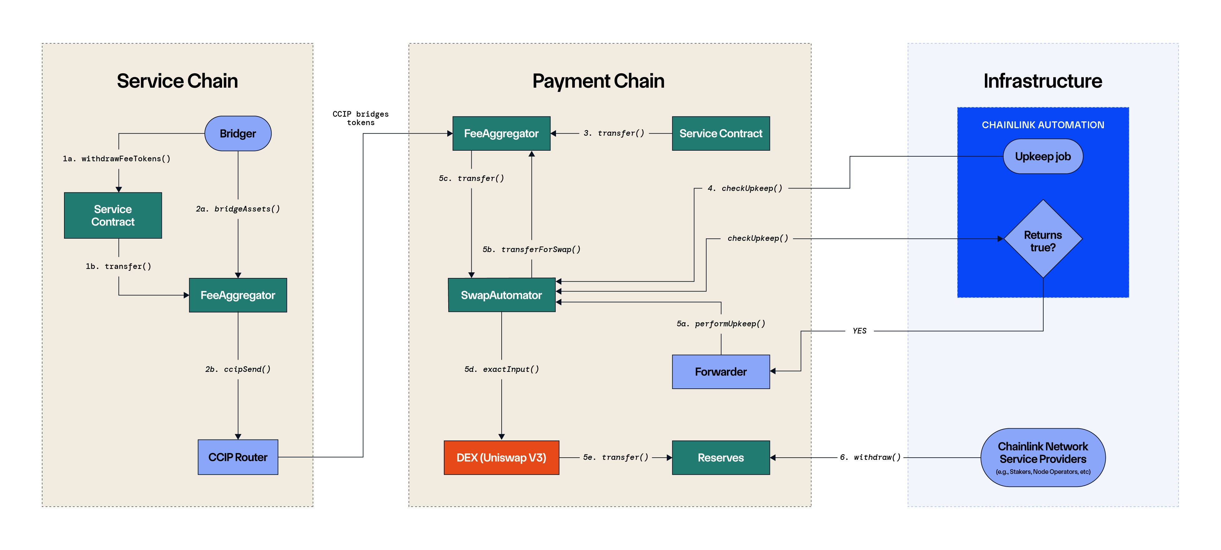 Chainlink Payment Abstraction technical flow diagram