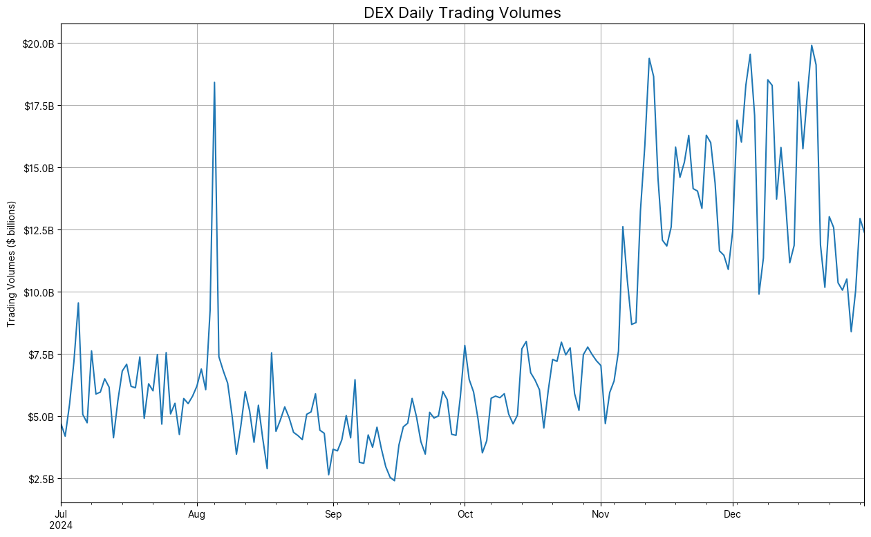 DEX daily trading volumes diagram