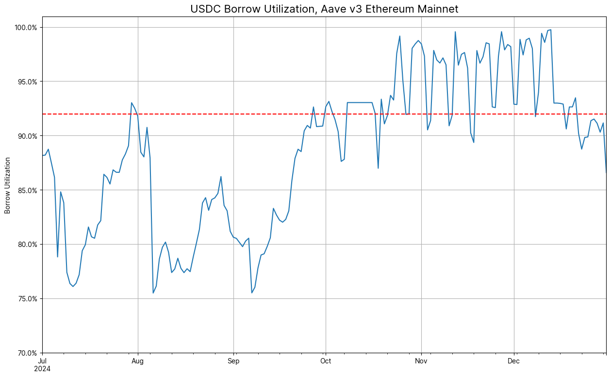 USDC borrow utilization Aave v3 Ethereum mainnet