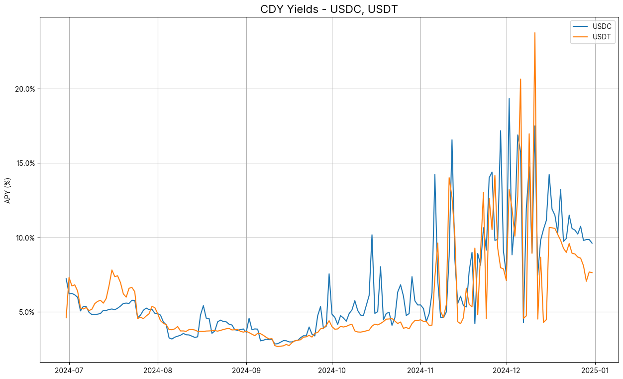 Chainlink DeFi Yield Index yields diagram