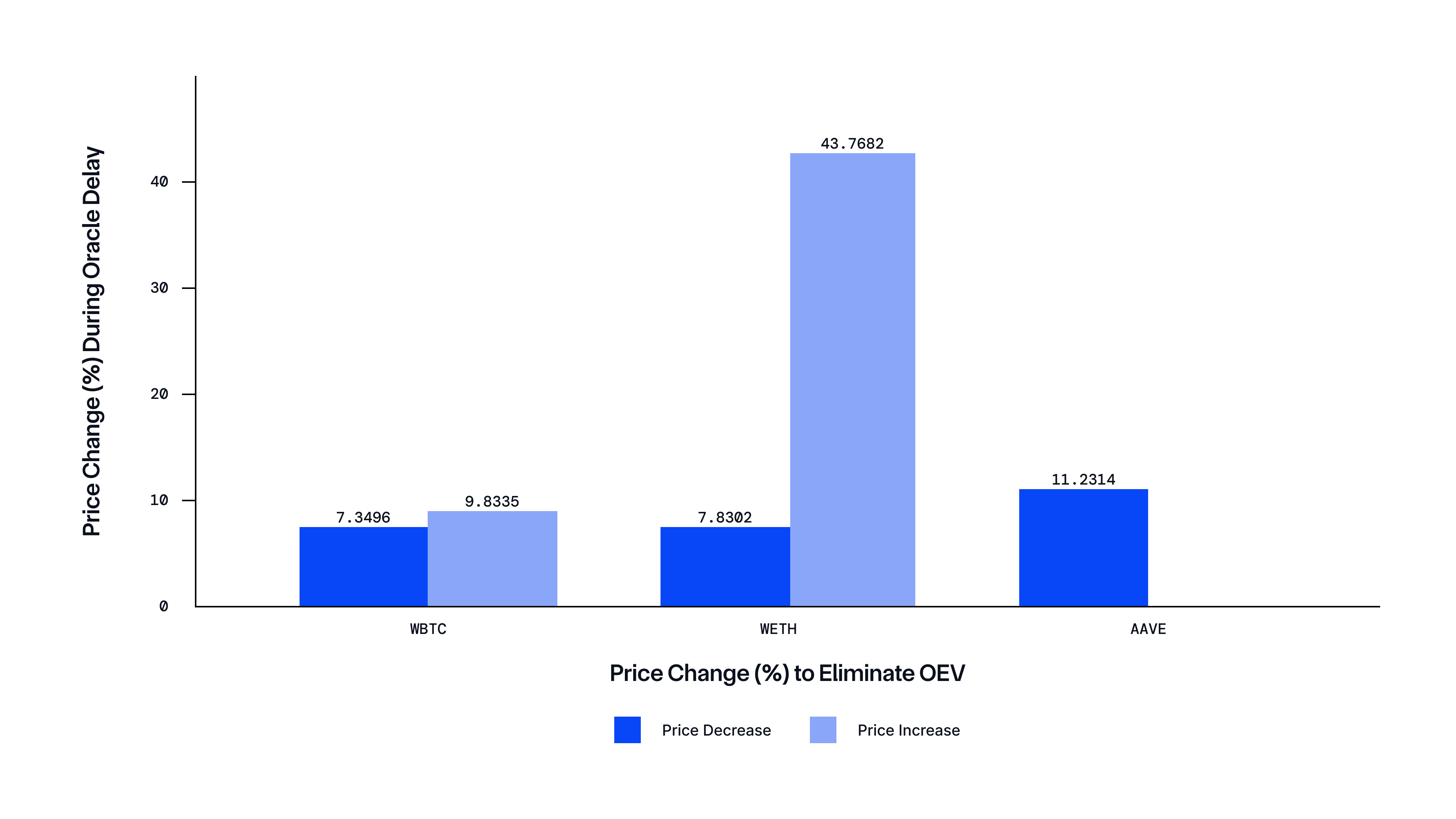 Price change (%) to eliminate OEV
