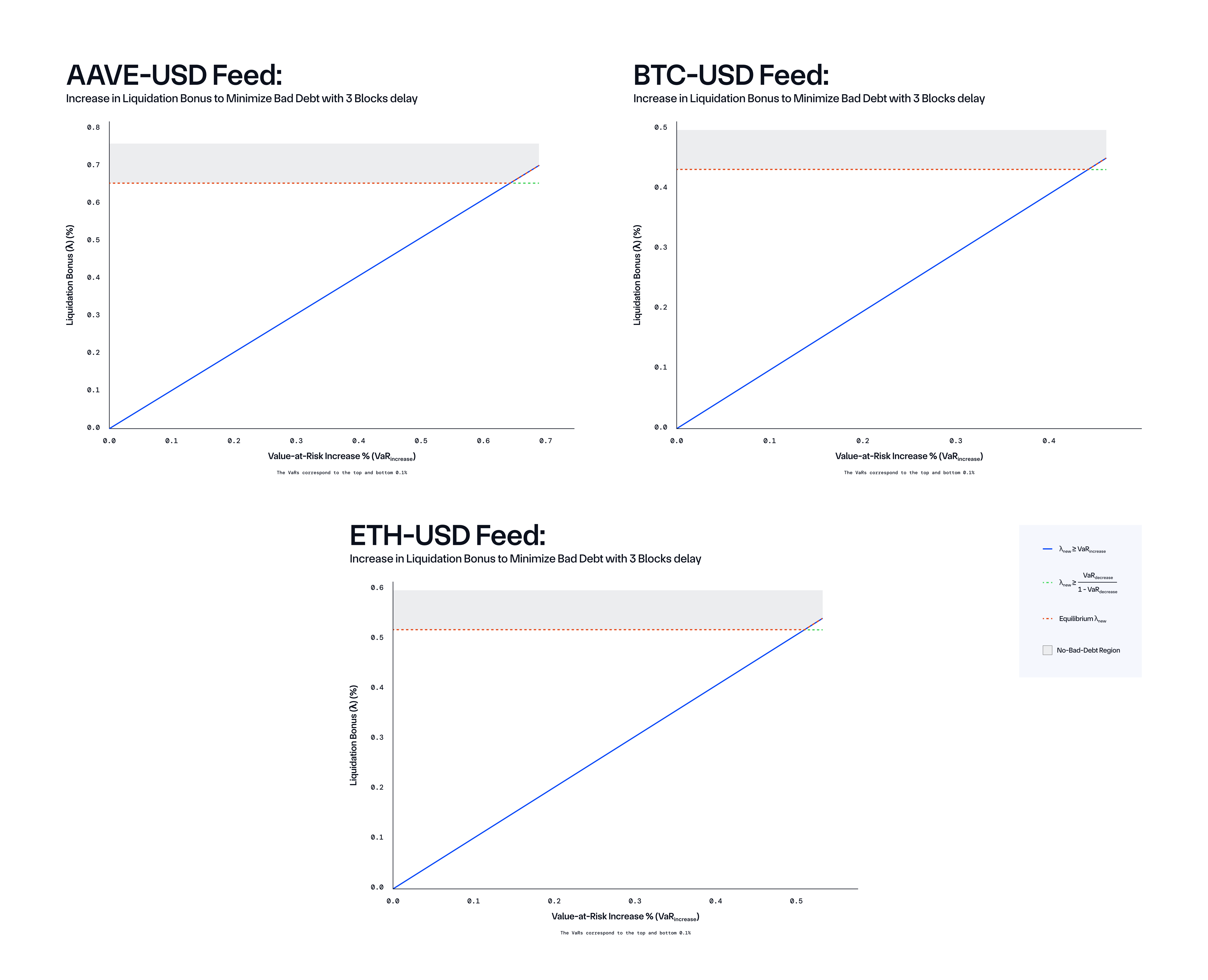 Increase in liquidation bonus to minimize bad debt with 3 blocks delay