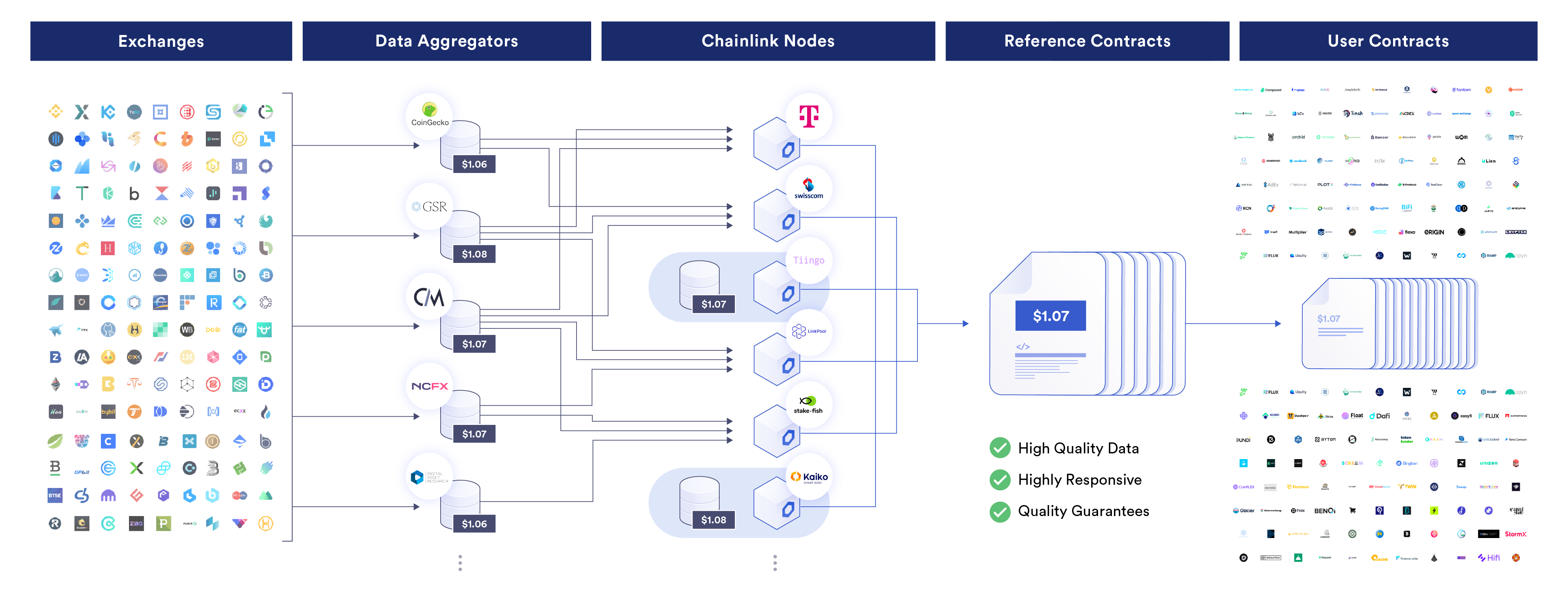 Chainlink Price Feeds decentralization