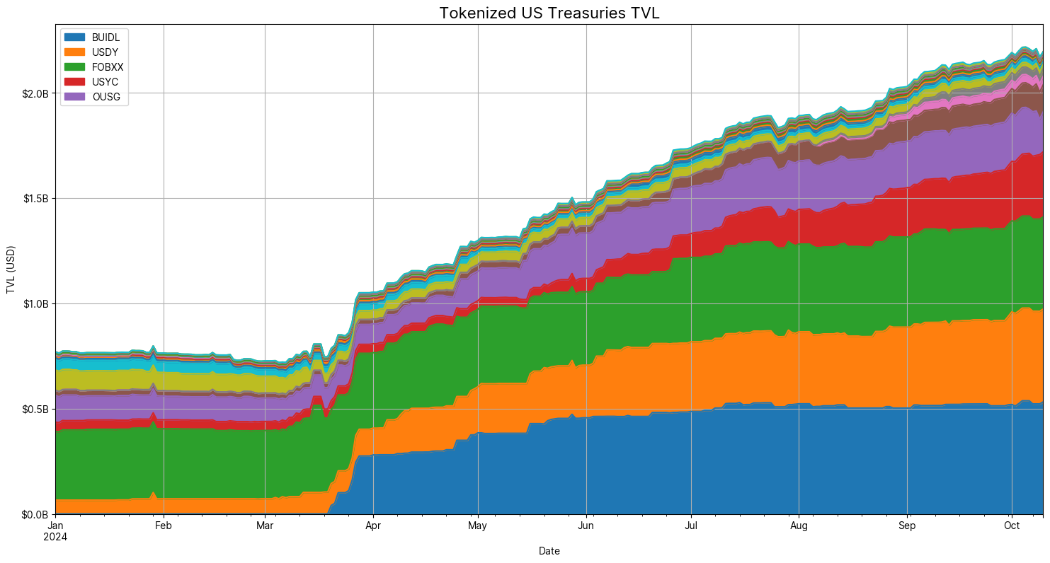 Tokenized US Treasuries TVL