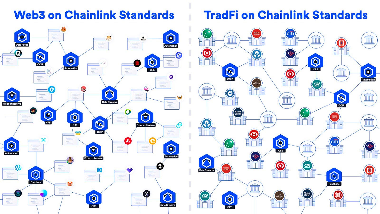 A visual comparison of the Web3 and TradFi ecosystems on Chainlink standards.
