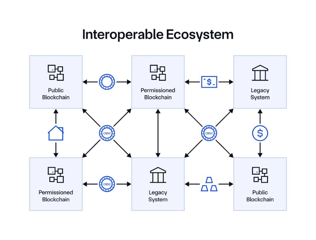Image showing an interoperable ecosystem of public blockchains, permissioned blockchains, and legacy systems.