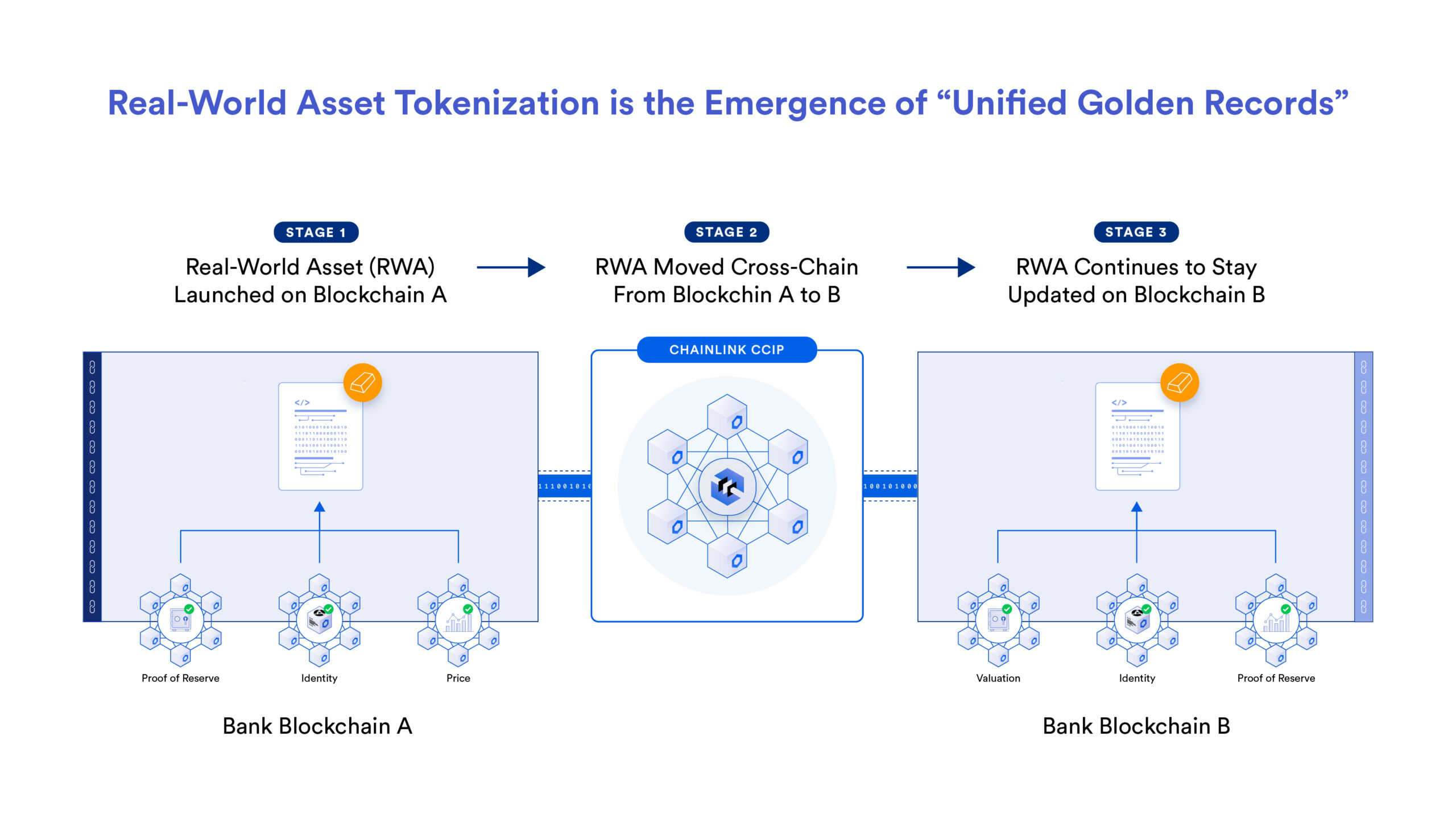 The major value-add of asset tokenization is the emergence of unified golden records.