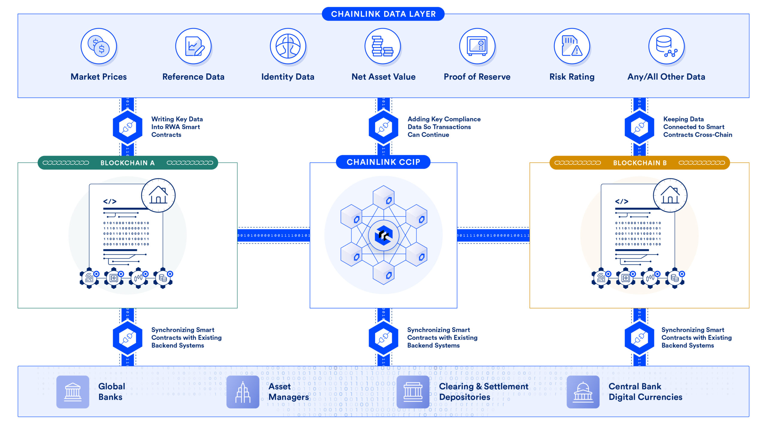 Chainlink enables unified golden records for tokenized assets.