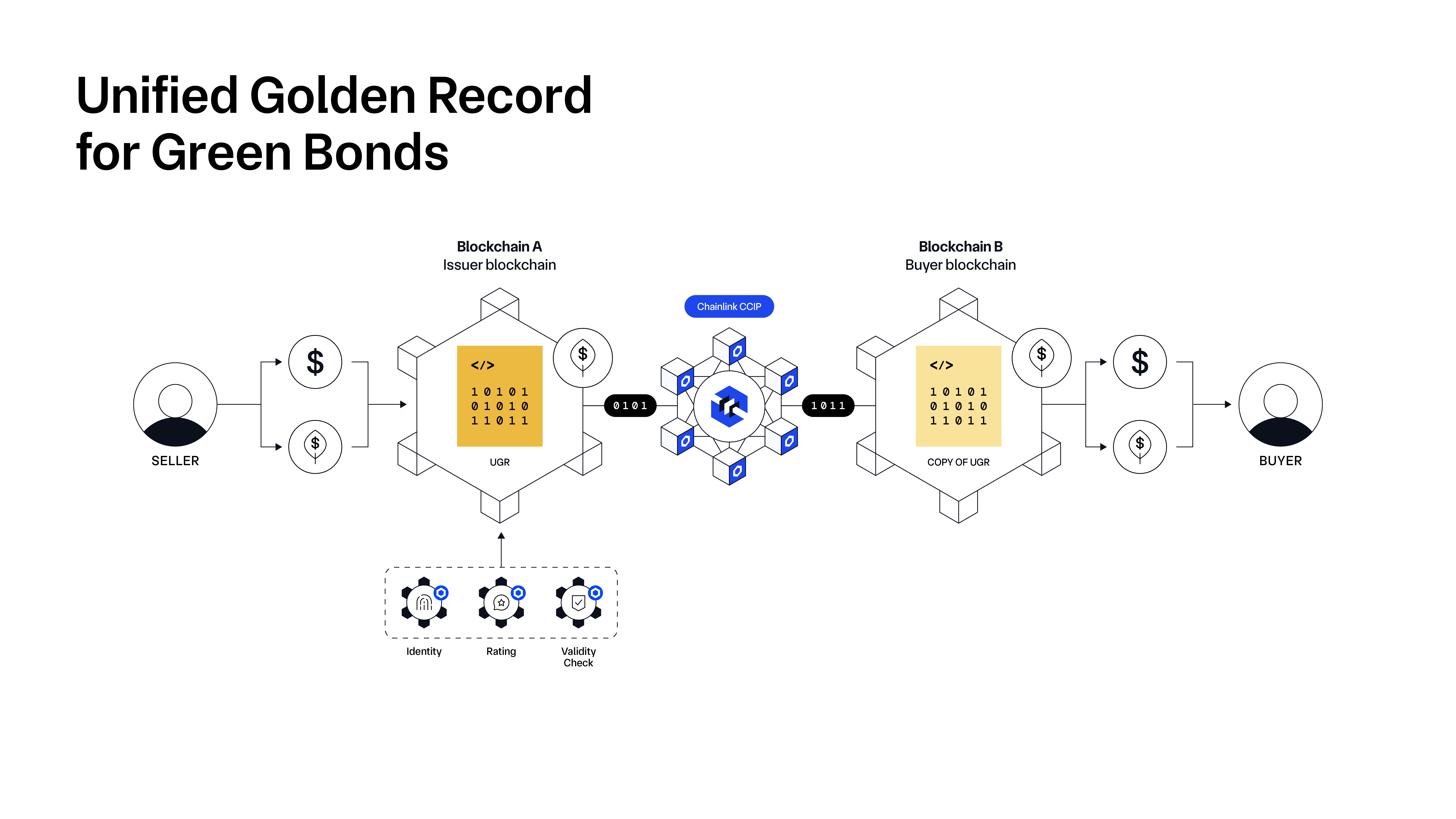 Chainlink unified golden record for green bonds.