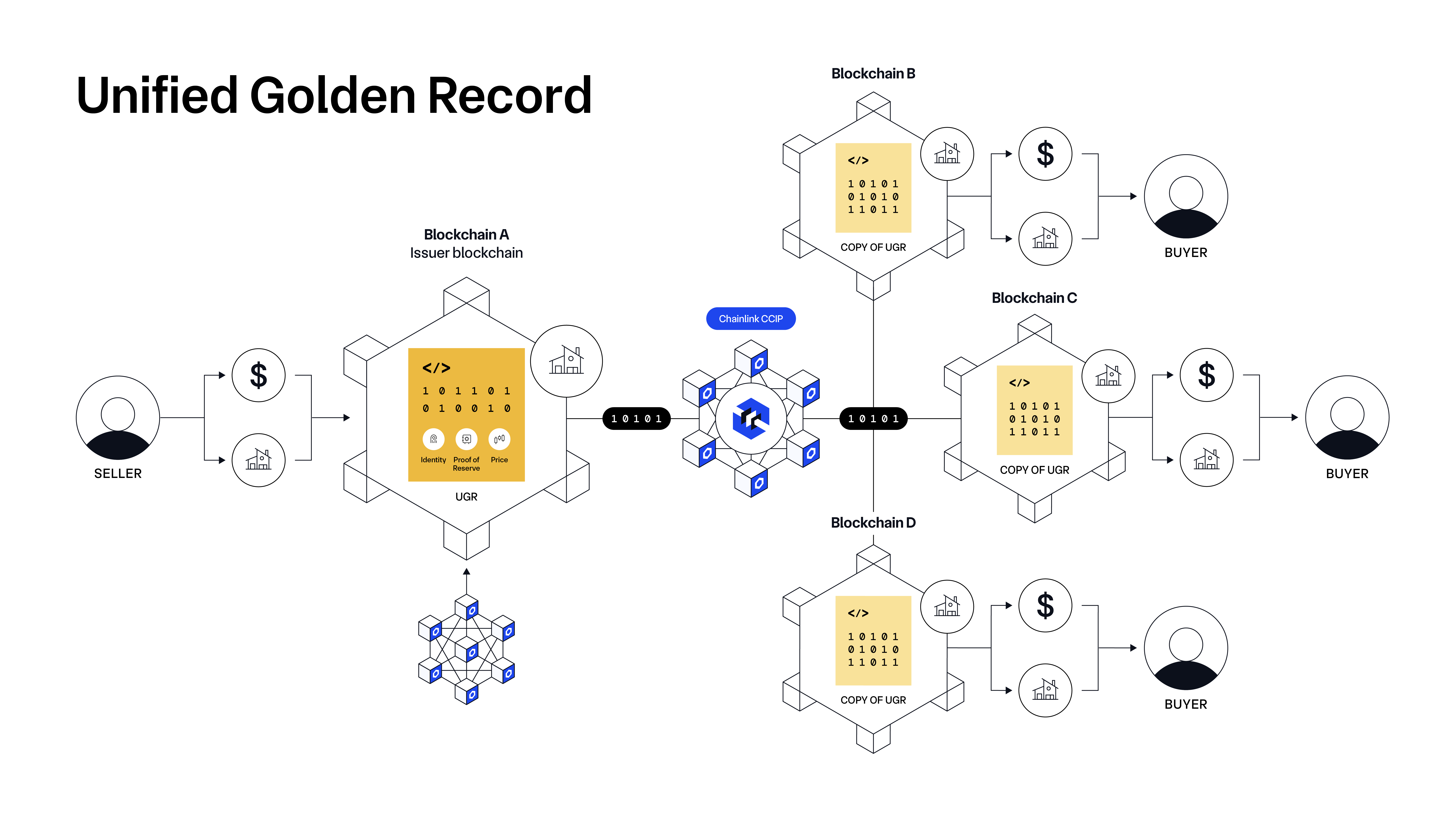 Overview of a unified golden record with asset data made available cross-chain by CCIP.