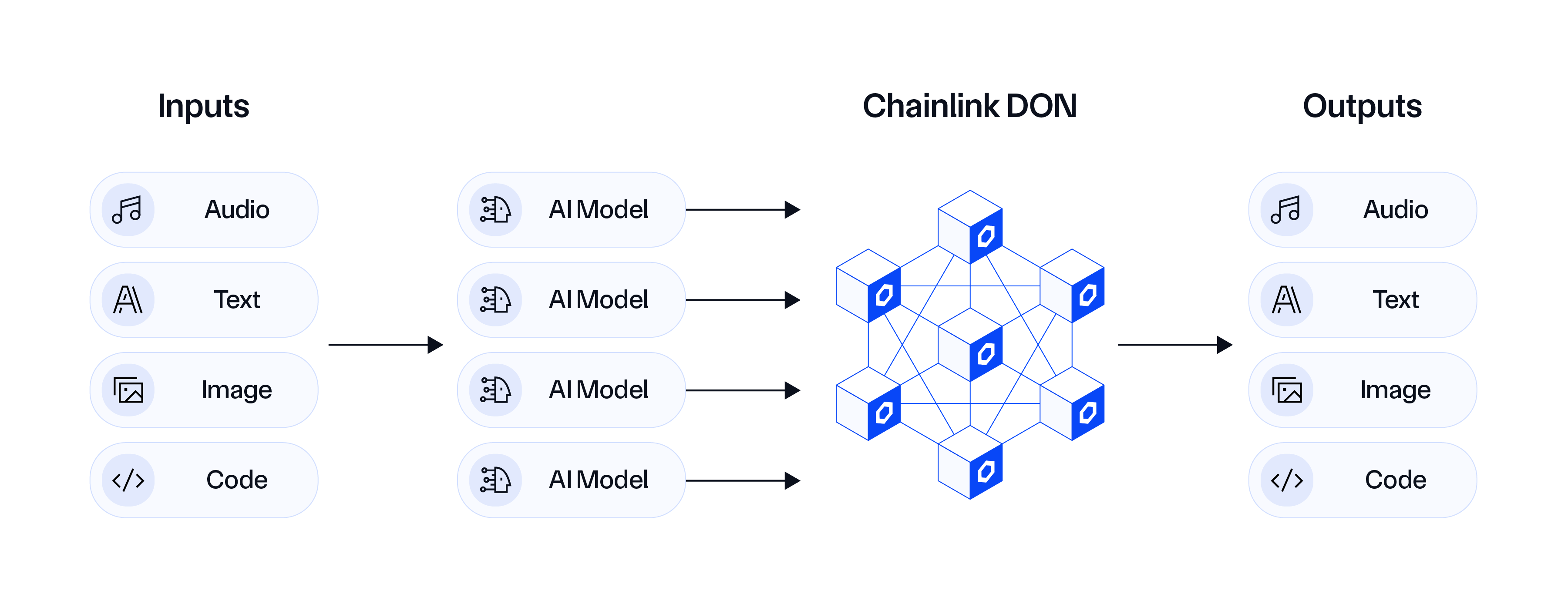 Oracle network AI aggregation