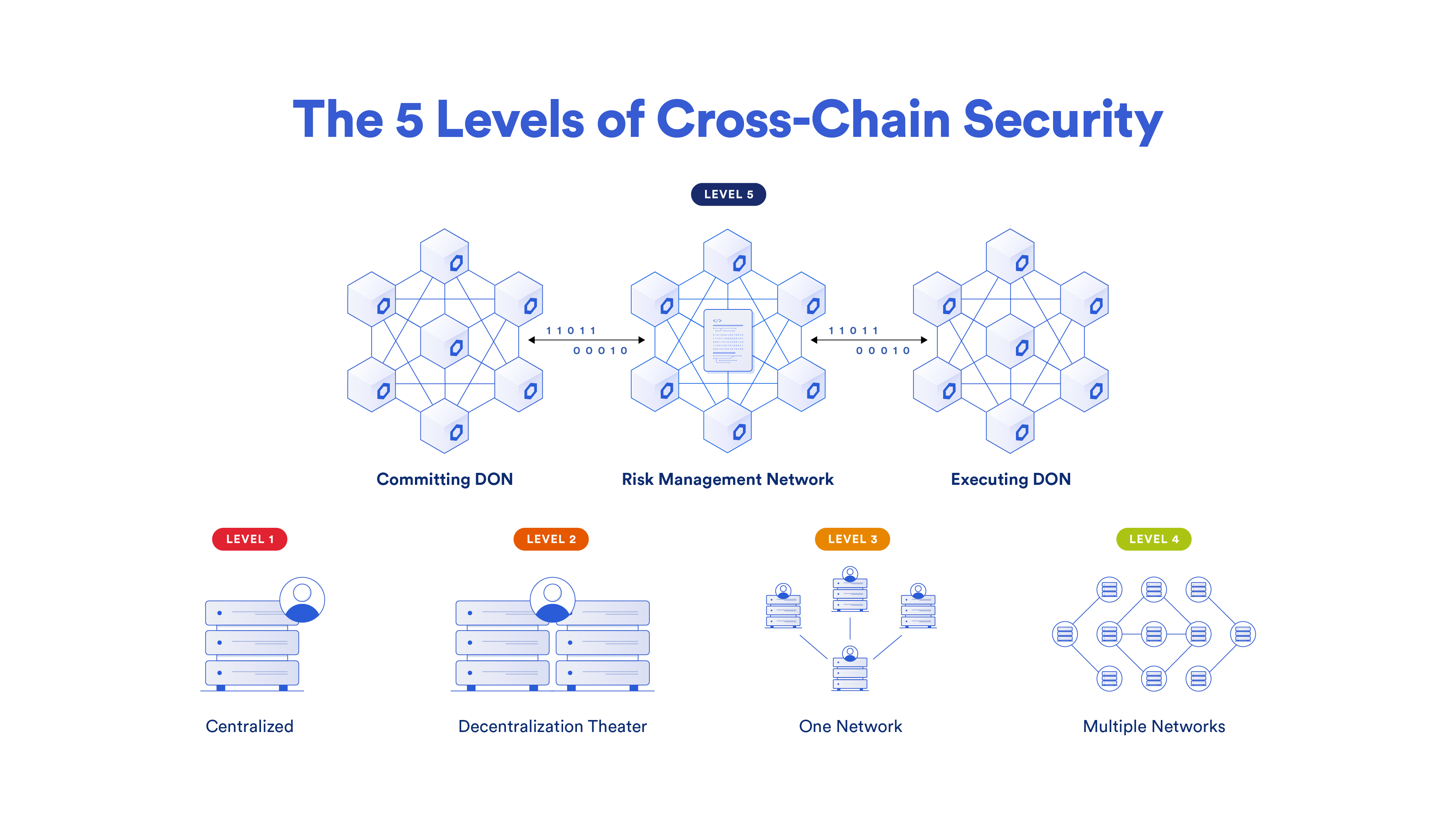 CCIP level-5 security