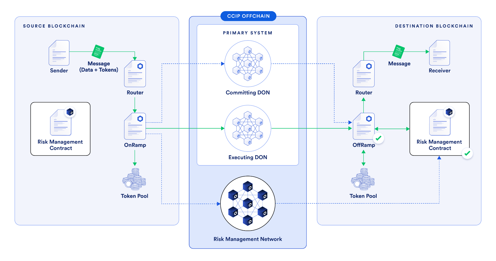 Chainlink CCIP secondary approval